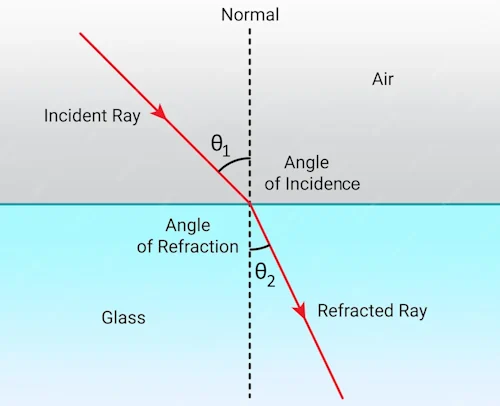 Diagram showing refraction of light