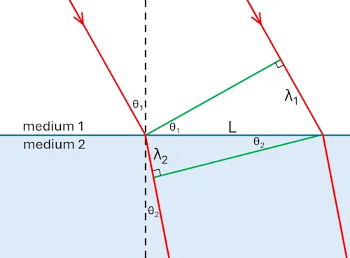 Diagram showing wavefronts for Snell's Law derivation